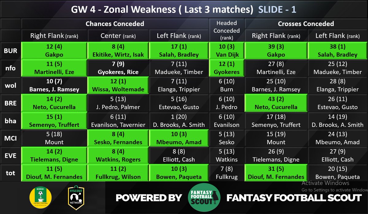 𝐙𝐎𝐍𝐀𝐋 𝐓𝐀𝐁𝐋𝐄 📊

The TABLE highlights each FLANK containing STATS of TEAMS and the PLAYERS likely to play in the AREA.

➡️ LAST 3 MATCHES DATA
➡️ WORST 5 RANKS (GREEN)

8 TEAMS IN THE THREAD
16 TEAMS ARE IN THE ZONAL POD

SLIDE GIVEN BELOW ⬇️

#FPL