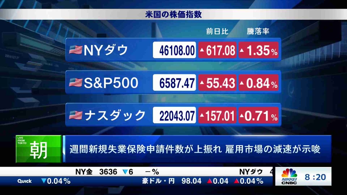 週間新規失業保険申請件数が上振れ 雇用市場の減速が示唆】NYの市場関係者と中継を結び、米市場の動きを解説。注目の米 個別銘柄も解説します。視聴は→https://t.co/bKAfJ5b4dN