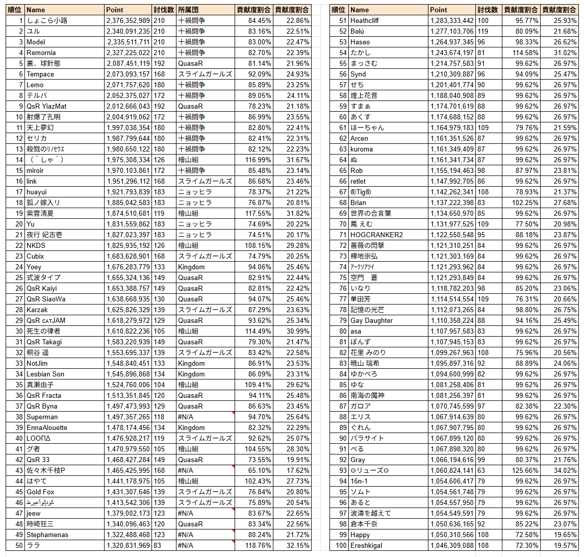 dbFvkWQDWFWBDaB's tweet photo. 第79回 古戦場(闇有利)3日目 時速 個人ランキングで7時台の取得に失敗しており、7:15~7:25で再開したので一部のデータが40分速になっており、データがへこんでいる人がいる可能性があります。 https://t.co/wlVGvZi908