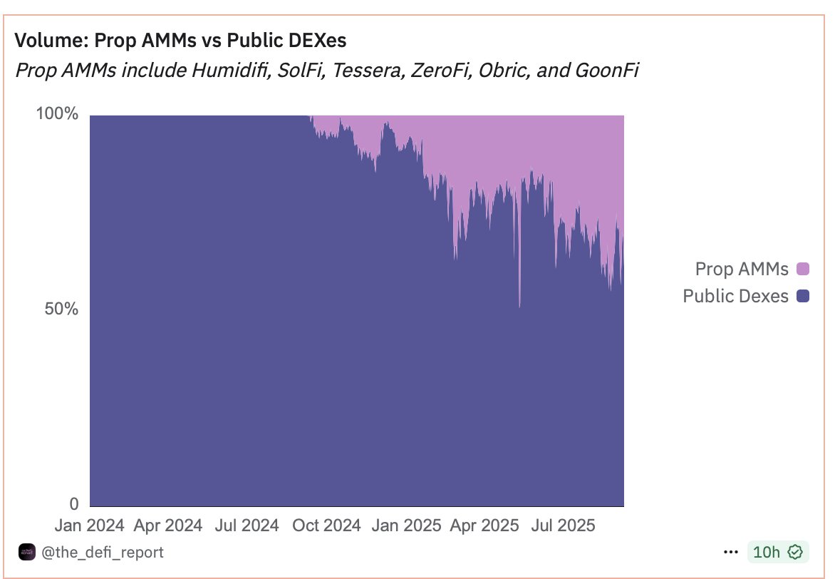 eekeyguyy's tweet image. Interesting to see that on 17 Aug Humidifi program showed up in 15M txns (about 17% of all transactions), of which 80% of them failed.

As we know on Solana Prop AMMs like HumidiFi send lots of tiny onchain updates every few seconds to keep prices fresh. 

On typical days: 5–7M…