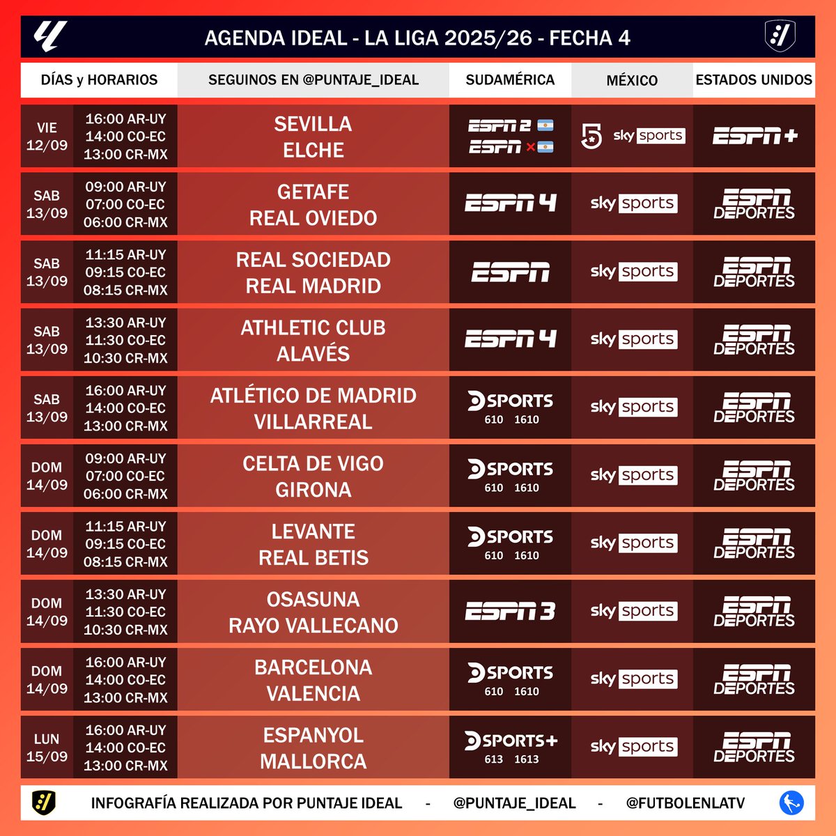 Puntaje_Ideal's tweet image. ⚽ #AgendaIdeal 🇪🇦 | Este viernes inicia la fecha 4 de #LaLiga de España

➡️ En Sudamérica por #ESPN y @DSports
➡️ En México 🇲🇽 por @SKYSportsMX y @MiCanal5
➡️ En Estados Unidos 🇺🇸 por @ESPNDeportes y @ESPNPlus

⚠️ Sujeto a cambios.