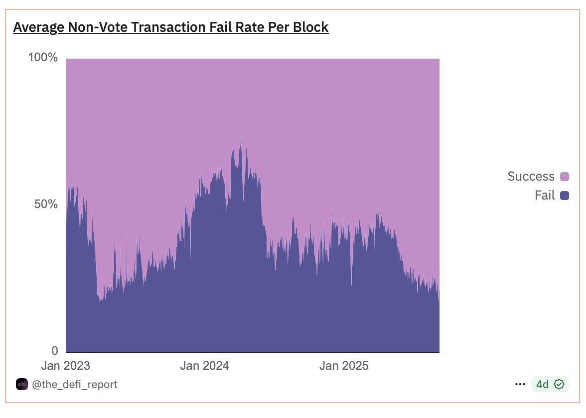 eekeyguyy's tweet image. Interesting to see that on 17 Aug Humidifi program showed up in 15M txns (about 17% of all transactions), of which 80% of them failed.

As we know on Solana Prop AMMs like HumidiFi send lots of tiny onchain updates every few seconds to keep prices fresh. 

On typical days: 5–7M…
