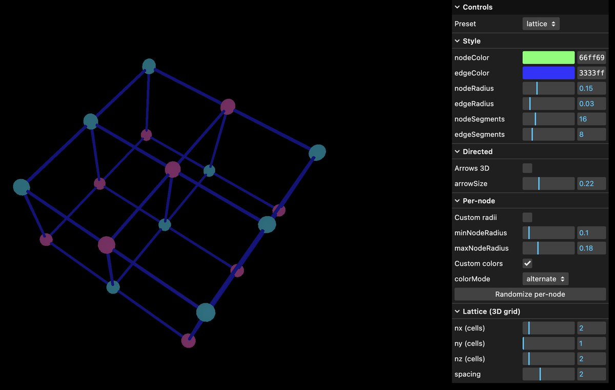 gonzamartinese's tweet image. Cooking up a small experimental Three.js extension: GraphGeometry.
Graphs turned into 3D geometries → nodes + edges, presets.
Works alongside Three just like BoxGeometry or TorusKnotGeometry.
Still a Work In Progress
#threejs