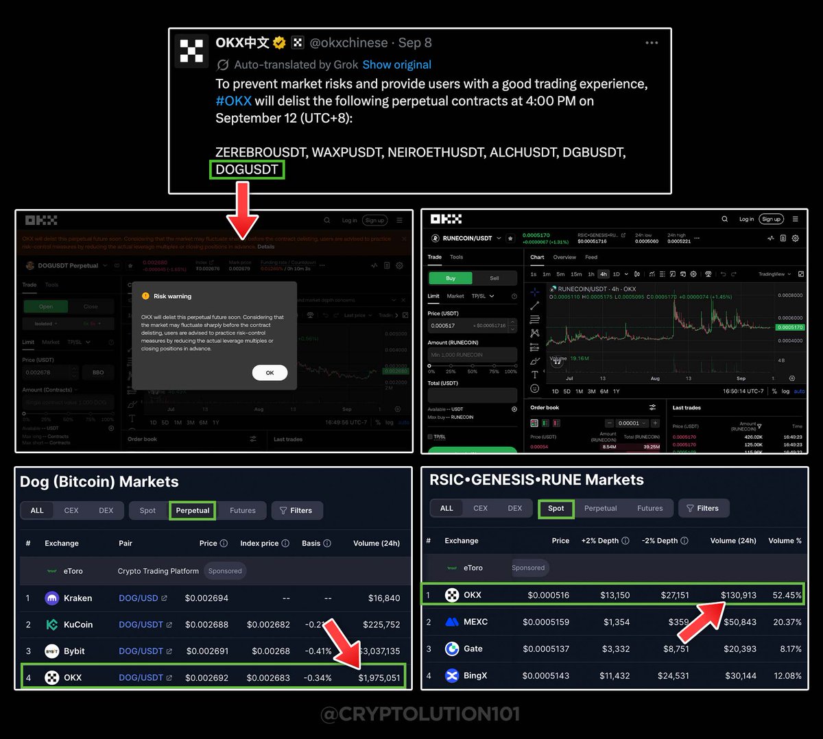 $DOG (Bitcoin), built on the Free &amp; Fair fundamentals, was designed to expose suspicious behavior within CEX listings. 

On Sept. 8th, @OKXchinese announced delisting of $DOG Perpetuals afters months plastering $DOG in their @OKX posts. But remain to keep RSIC for spot listing.