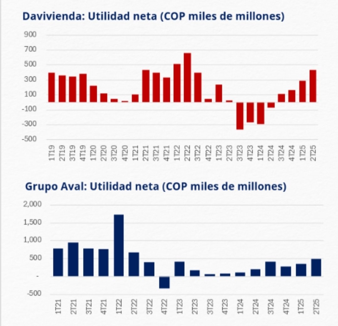 1️⃣ Festejan lo poco que cae la inflación mientras pedían imprimir plata y bajar tasas.
2️⃣ Aplauden la caida del dólar  con el riesgo país más alto frente a la región en 20 años.
3️⃣ Ovacionan la reducción de la deuda externa con déficits fiscales históricos y rompiendo la regla