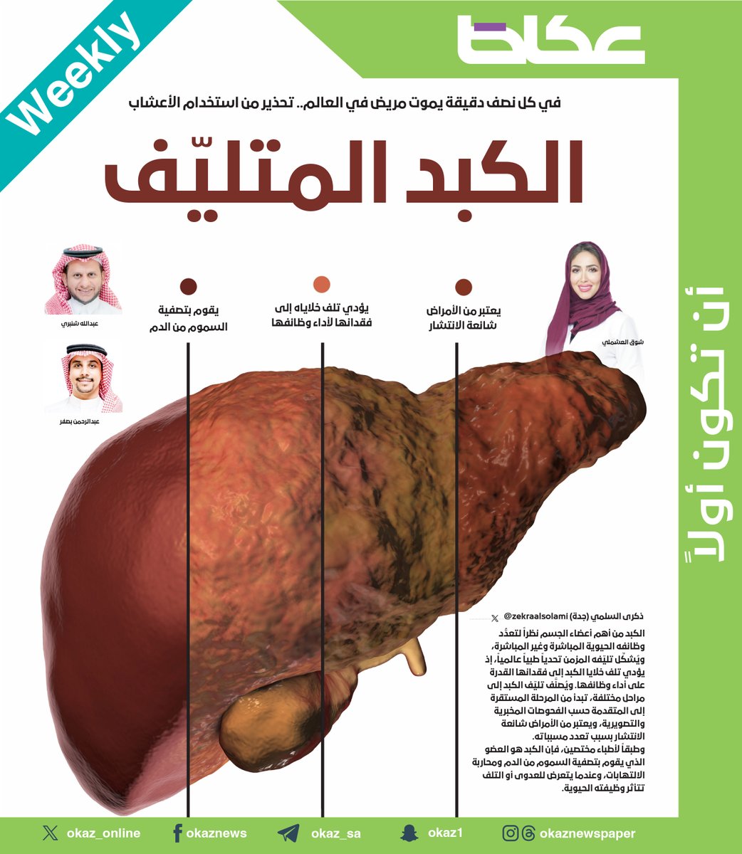 #عاجل 
في كل نصف دقيقة يموت مريض في العالم.. تحذير من استخدام الأعشاب
الكبد المتليّف

✍️ذكرى السلمي <a href="/zekraalsolami/">Zekra Alsolami</a>

للاطلاع على التفاصيل:👇👇
 okaz.com.sa/news/local/221…