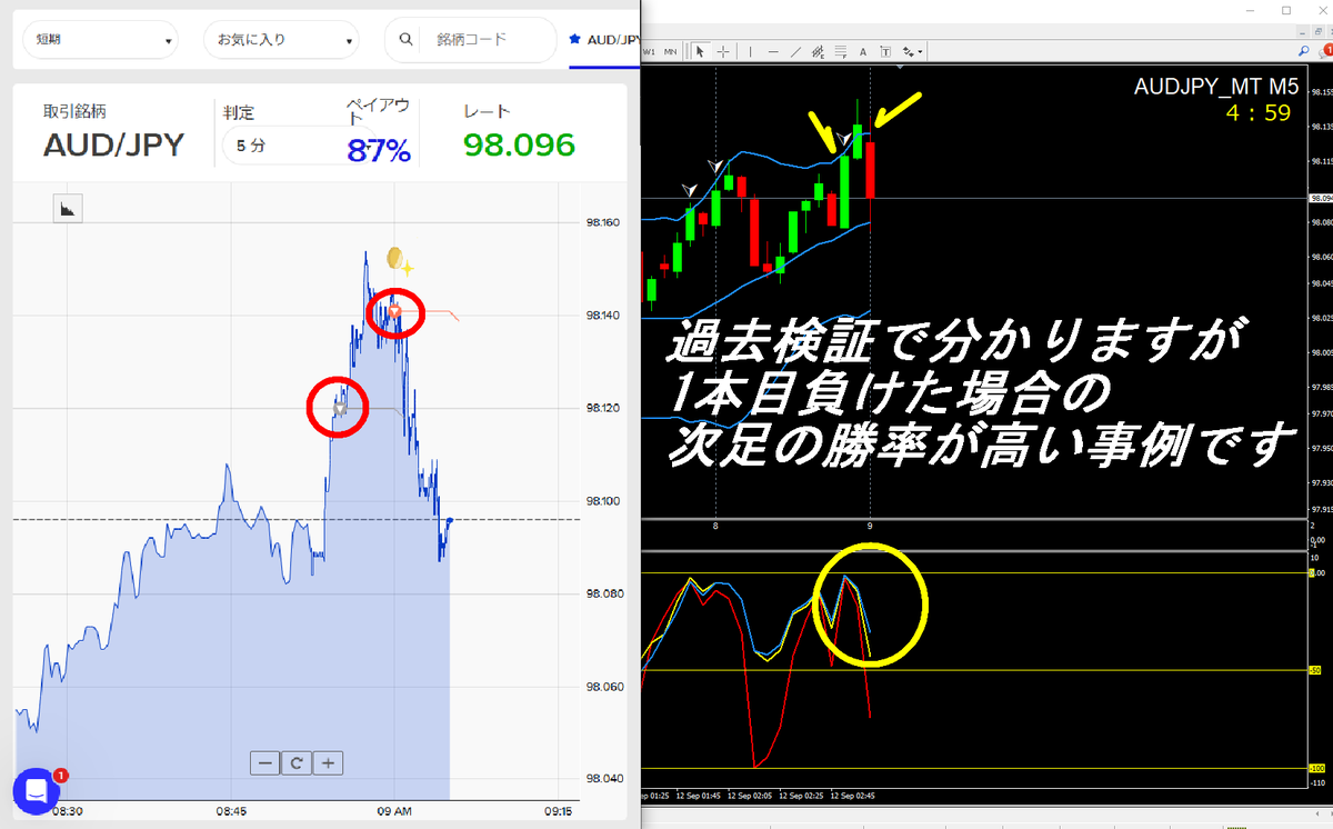 binaryinform's tweet photo. ツール使用者様でバックテスト行ってみてください。
きれいな集中で負けた場合の次足の勝率です
BO復活に向けて分かりやすいポイントのみエントリーしています（勝率約90％）
#NEOsignal https://t.co/5FWGshLMed