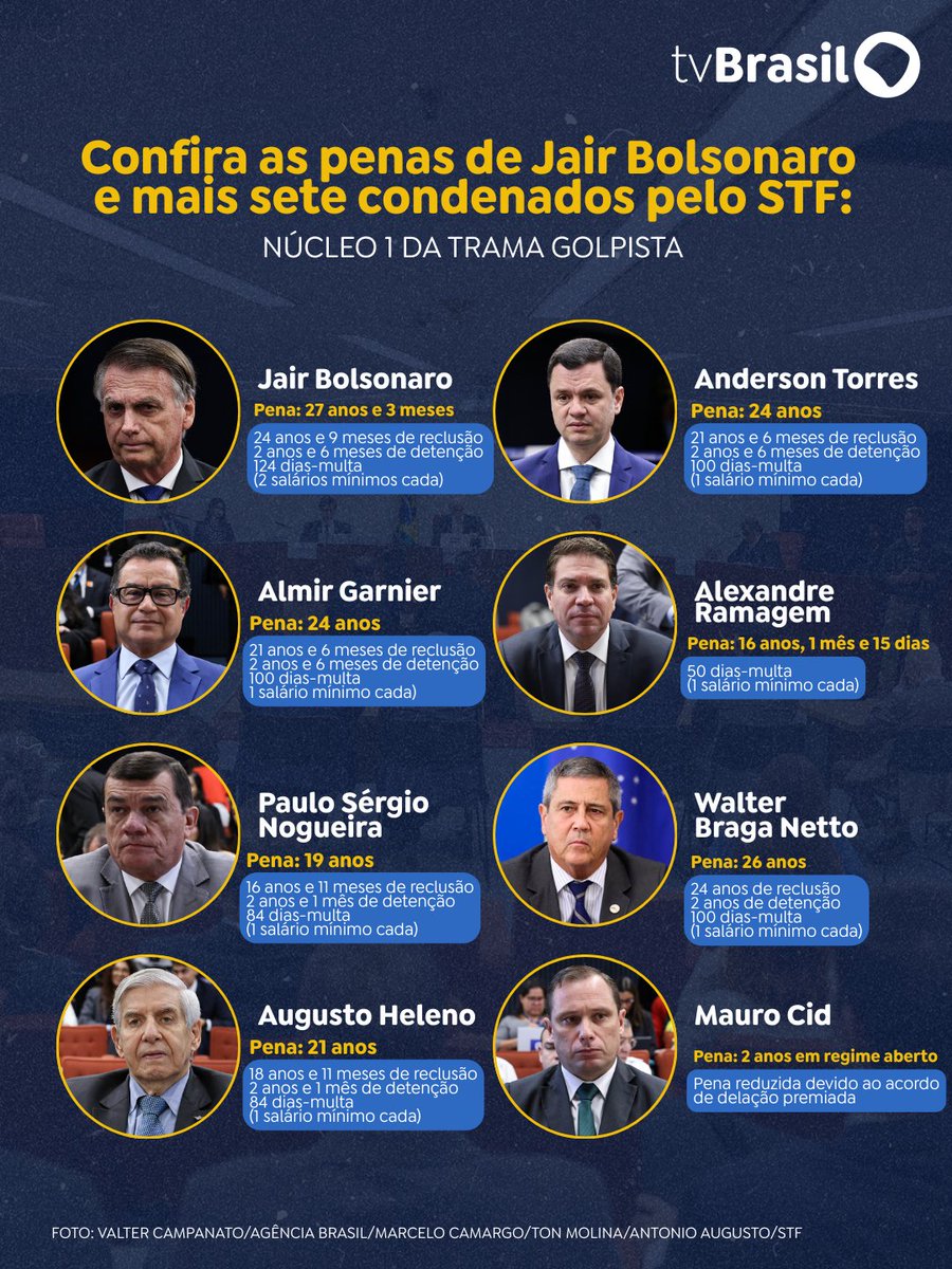 JULGAMENTO DA TRAMA GOLPISTA | Jair Bolsonaro é condenado pela Primeira Turma do STF a 27 anos e três meses de prisão nesta quinta (11/9). Veja a pena dos demais condenados, integrantes do núcleo 1 da trama golpista.

Veja mais notícias nas redes sociais da TV Brasil. 📲