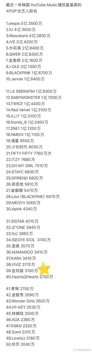 #WINTER ranked #39 with 31.5M streams on YouTube Music’s Top 50 most streamed K-pop female artists in the past year, making her the only artist on the list without an official solo debut, across all generations!

Congratulations Minjeong 🥳