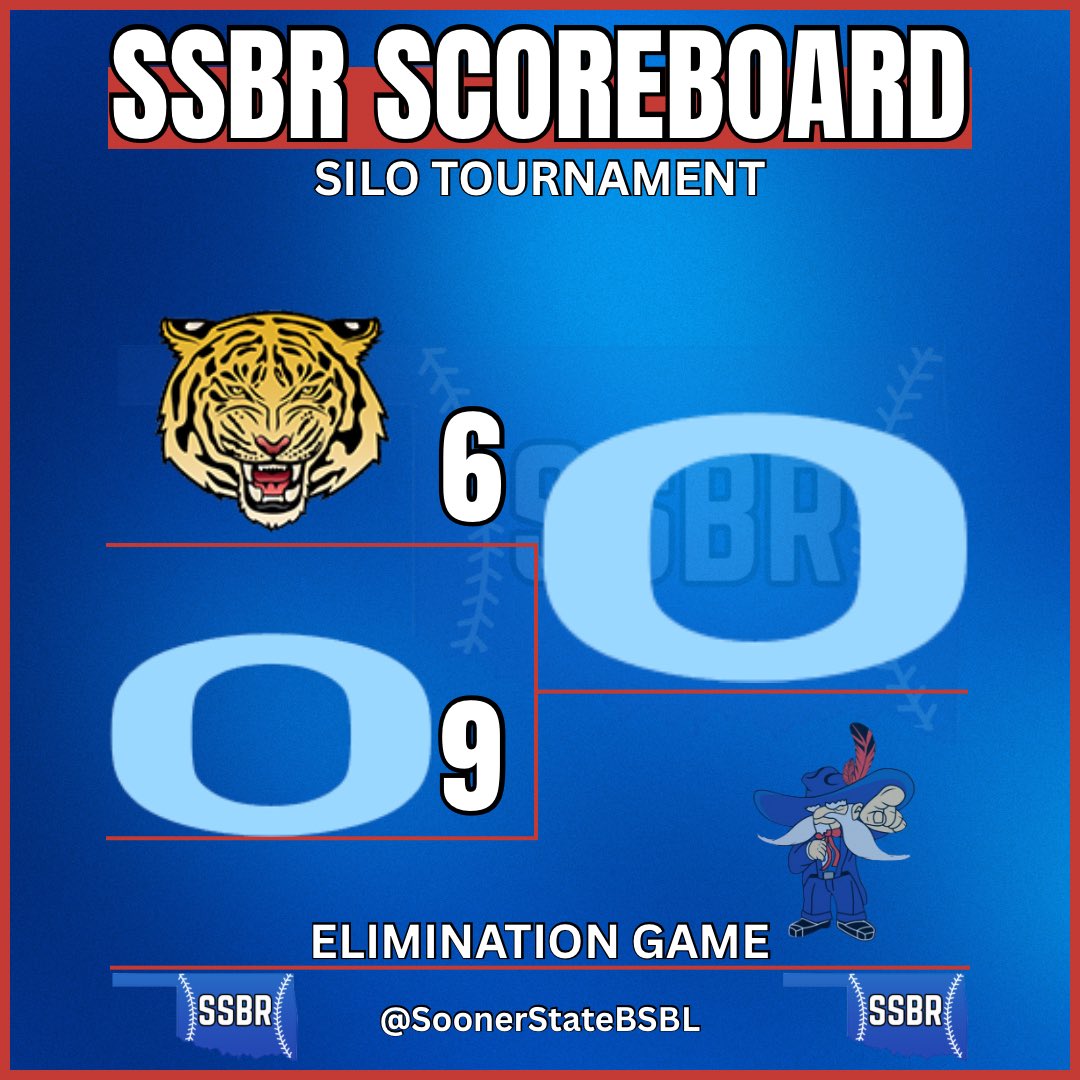 𝑺𝑰𝑳𝑶 𝑻𝑶𝑼𝑹𝑵𝑨𝑴𝑬𝑵𝑻

Oktaha defeats Tupelo in an elimination game 

The Tigers will play in the consolation final on Saturday

#OKPreps