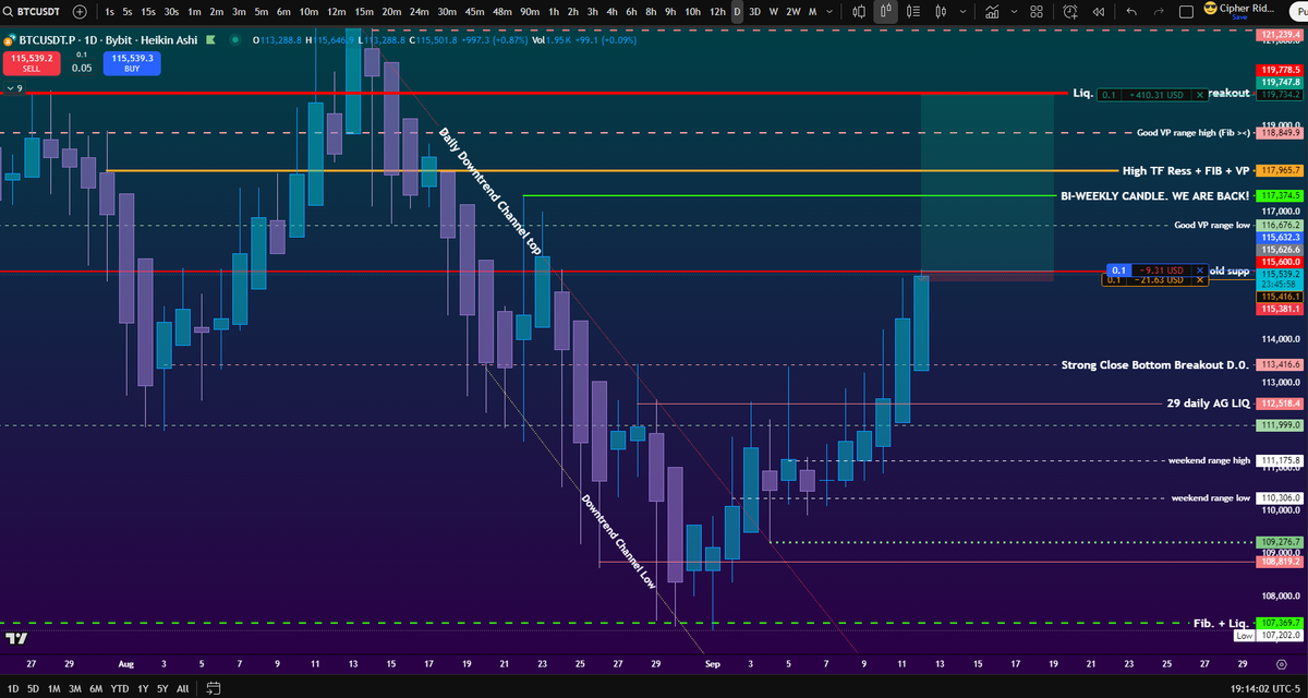 realCipherRider's tweet image. Let's see if this breakout scenario work out.

Daily open here is crucial.

Very low risk.

#TheCipher #Riders $BTC #Bitcoin #Binance #HyperLiquid #Exness #Bybit #MEXC #Coinbase #Crypto #Bitmex #Bitunix #bitfinex #OKX
