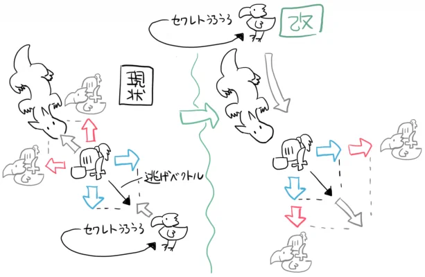 #モンハンワイルズ 私が感じるセクレトの問題点。呼んでから来るのが遅いとかではなく、こちらが逃げようとしている向きとは逆に運んでしまうところ。しかも視野の外から来るから予測しにくい。改善案として、モンスターを起点に、ハンターと点対称のような位置に配置してくれたら良いかしら? 