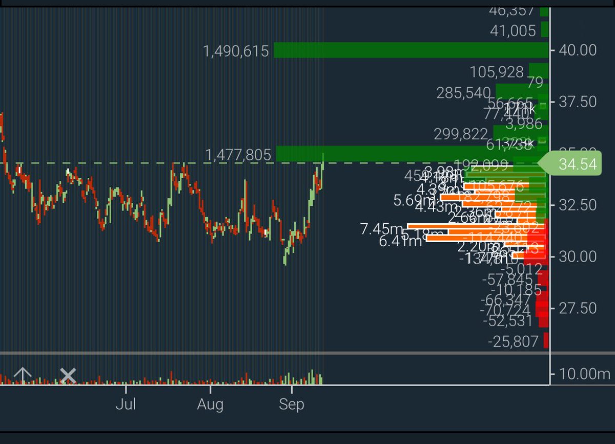 Jake Wujastyk (@jake__wujastyk) on Twitter photo $JD
This is about to straight gamma squeeze to $40.
<a href="/Zac_Markovich/">Zachary Markovich</a> apparently just trademarked it the gamma gap 🤷♂️ aligns perfectly with the volume gap I posted earlier. $JD
This is about to straight gamma squeeze to $40.
<a href="/Zac_Markovich/">Zachary Markovich</a> apparently just trademarked it the gamma gap 🤷♂️ aligns perfectly with the volume gap I posted earlier.