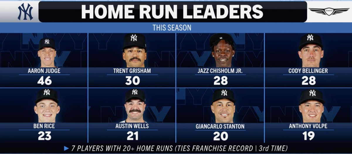 The Yankees have now tied their franchise record with 7 players with 20+ home runs 👀
