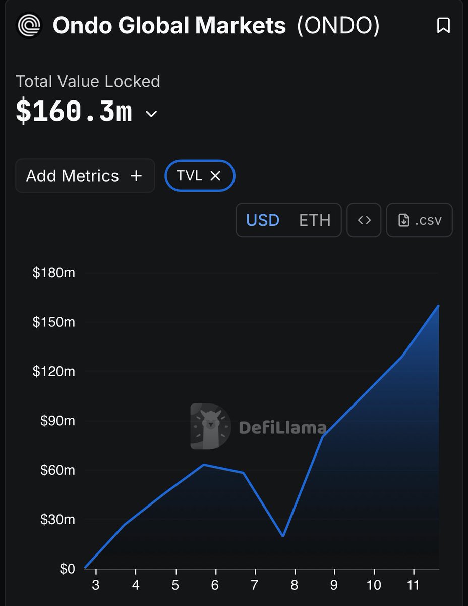 🚨 BREAKING: $ONDO TOKENIZED STOCKS TVL NOW AT $160M, CLIMBING $30M IN THE LAST 24 HOURS