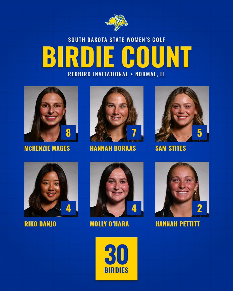 3️⃣0️⃣ birdies at the Redbird Invitational!

Join the Birdie Club » gojacks.co/BirdieClub

#GoJacks 🐰