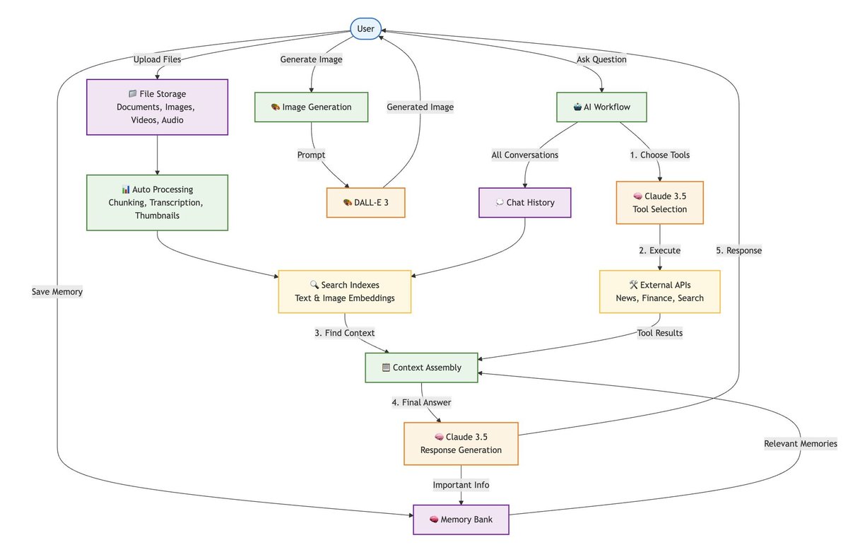 Building an infinite-memory, context-aware, multimodal chatbot is as easy as this in Pixeltable: github.com/pixeltable/pix…

Why? Because Pixeltable is the only multimodal data infrastructure that unifies storage and orchestration for your AI workloads. 

pip install pixeltable