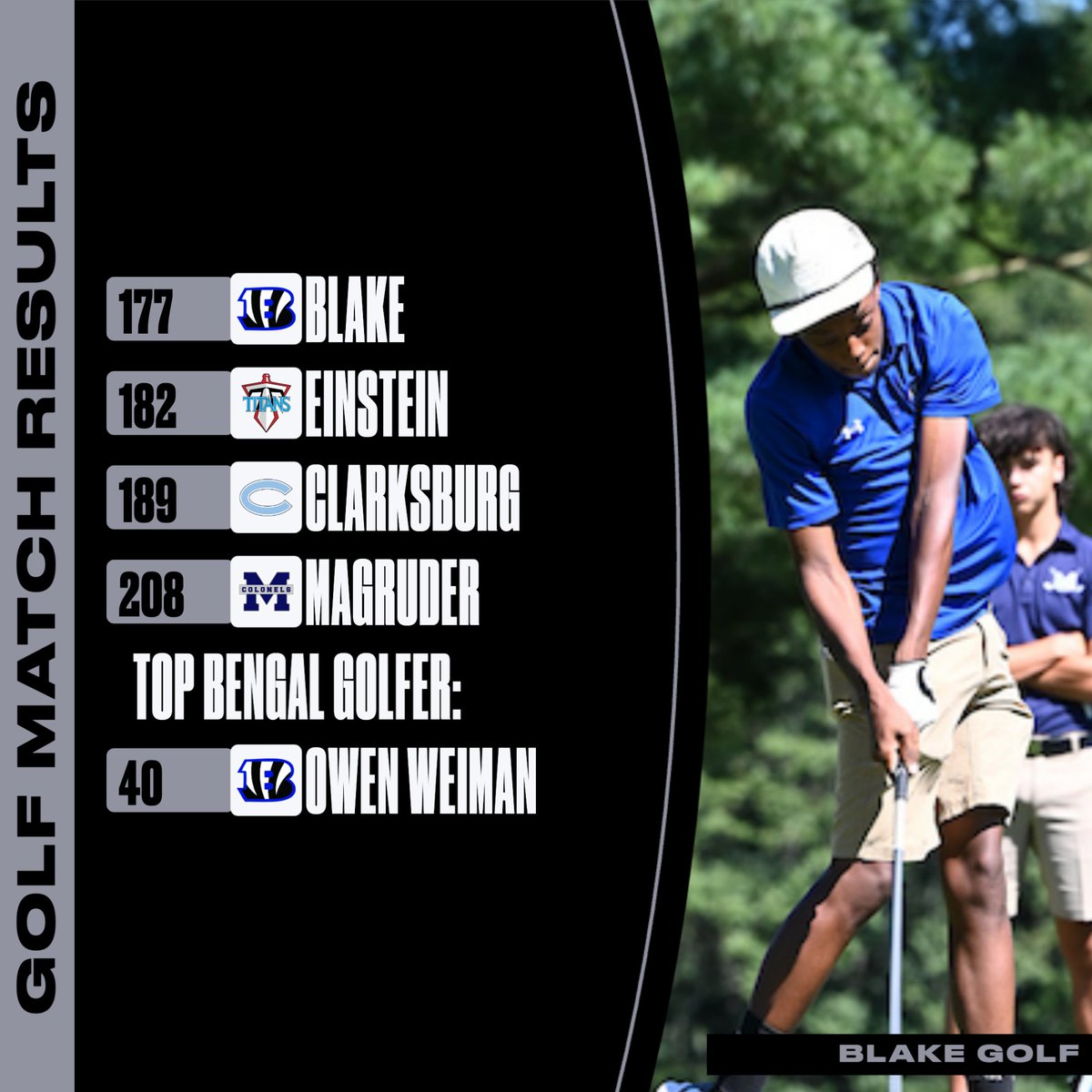 Blake Golf swept the competition today at Hampshire Greens with a team low score of 177. Freshman Owen Weiman led the Bengals with a score of 40.