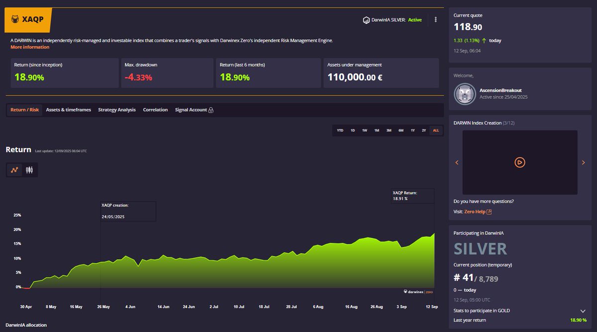 Climbing higher and touched 119 thanks to $XAGUSD overnight.

Soon GOLD... <a href="/DarwinexZero/">Darwinex Zero</a> 

#41 out of 8,789 in SILVER, humbling but appreciative.