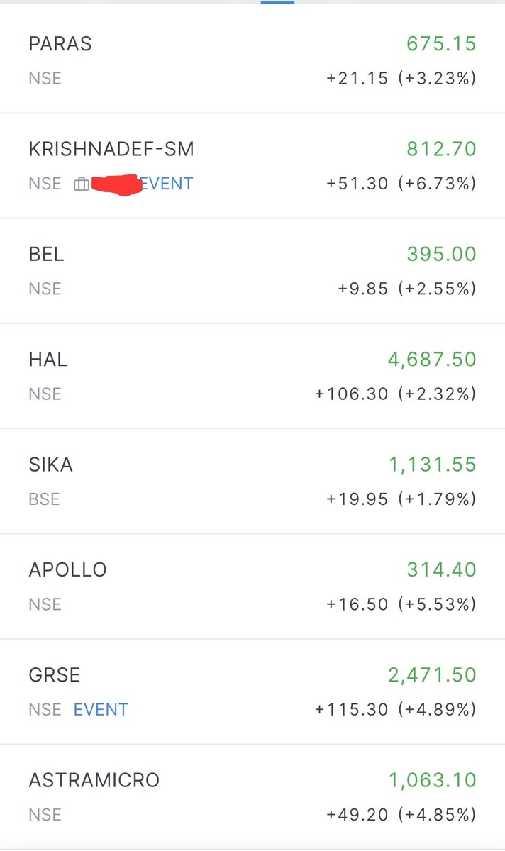 Kalyan_Aikya's tweet image. Defence stocks witnessed strong momentum today:

#HAL +2.32%

#GRSE +4.89%

#KRISHNADEF +6.73%

#BEL +2.55%

#APOLLO +5.53%
Market clearly betting on India’s defence future.

#AtmanirbharBharat
#DEFENCE 
#NSE
#BSE
#StockMarketIndia