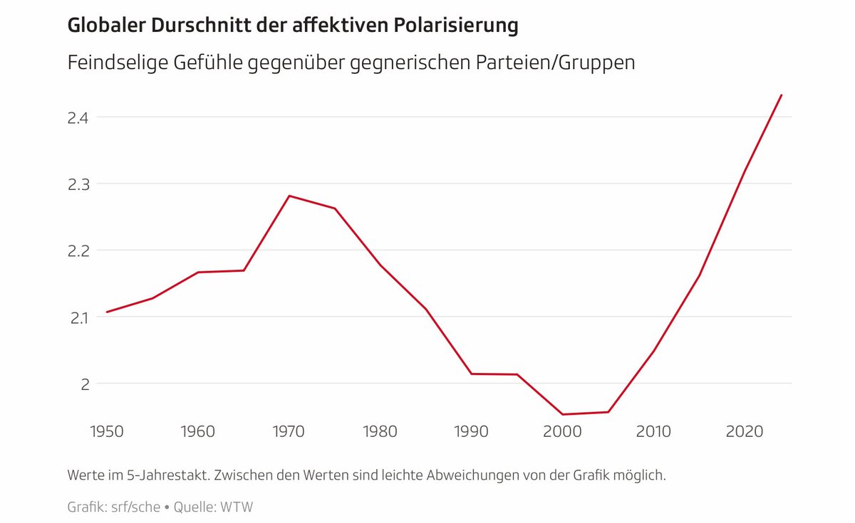 claudelongchamp's tweet image. Politische #Polarisierung nimmt seit 2000 global zu und erreicht Höchststand.
@srfnews