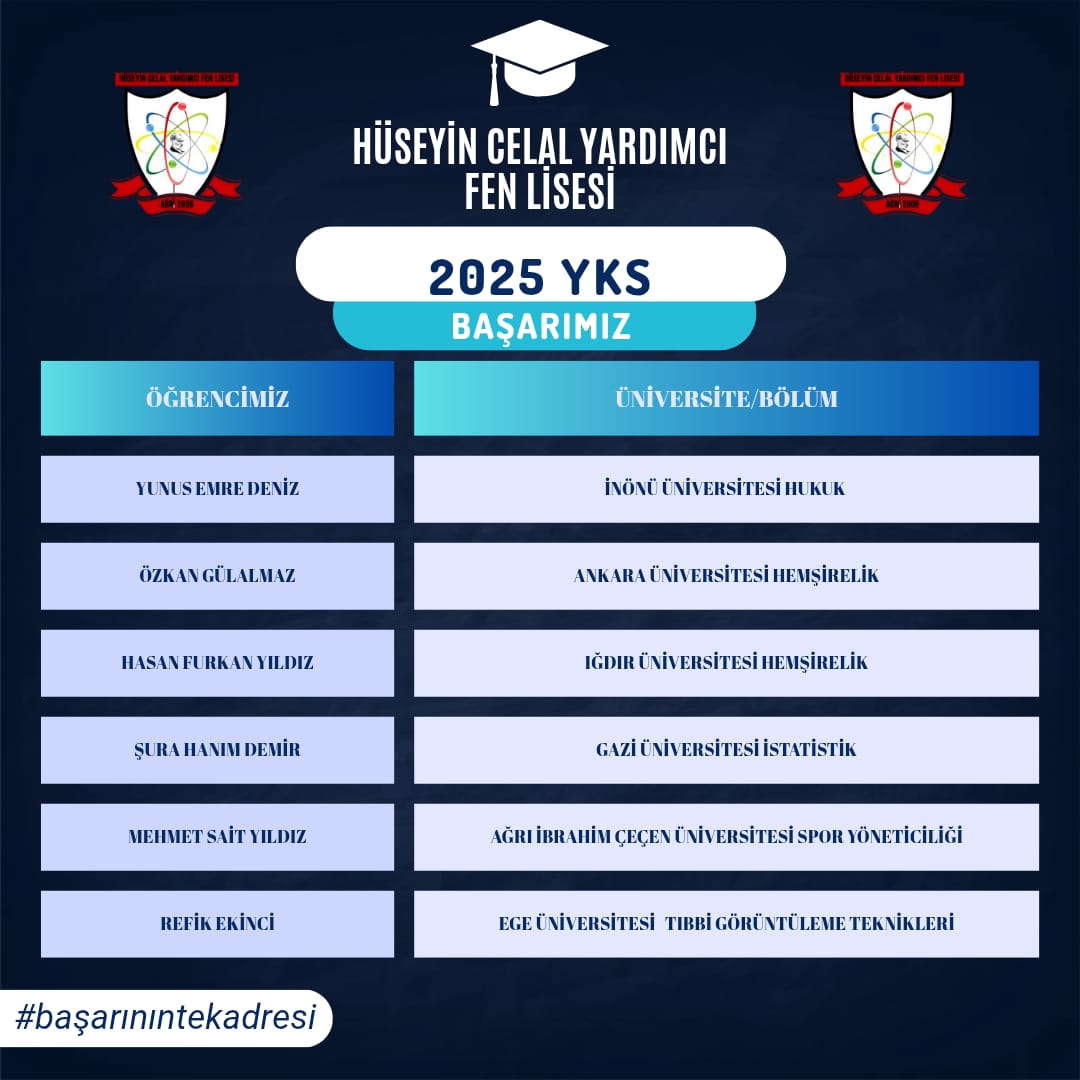 💫2025 YKS YERLEŞTİRME SONUÇLARI👏👏
Üniversite hayalini gerçekleştiren tüm öğrencilerimizi yürekten tebrik ediyoruz.
📚 Hedefine ulaşmak için emek veren herkesi alkışlıyoruz.

Sizlerle geleceğe umutla bakıyoruz! 🚀