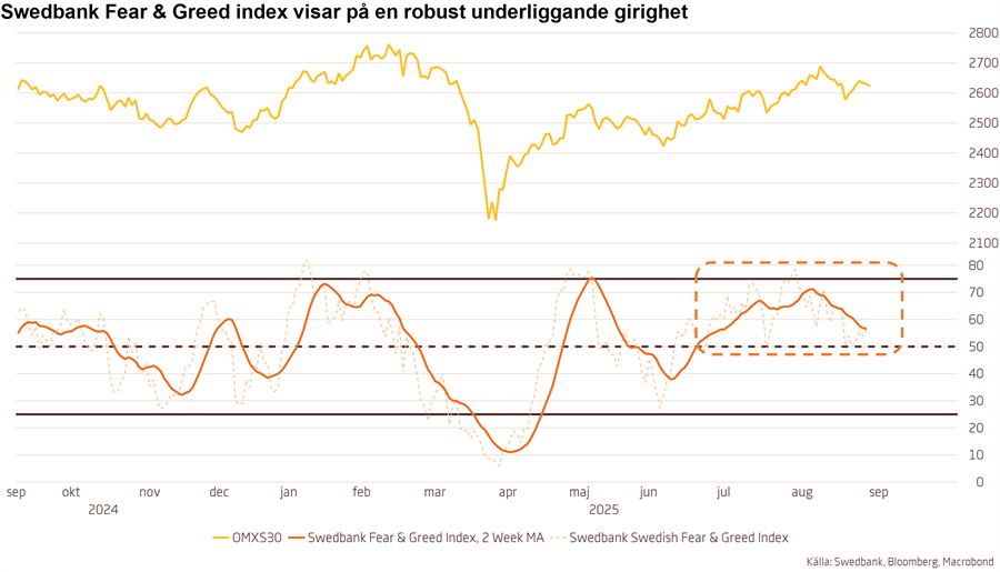 Marknadssentiment 🇸🇪
Ytterligare kapitalomsättning, driven av tid eller lägre prisnivåer, krävs alltjämt för att återställa balansen i marknaden. När detta skett förväntas dock en fortsatt sentimentdriven prisuppgång till nya rekordnivåer. 
Läs analys: swedbank-aktiellt.se/analyser/markn…