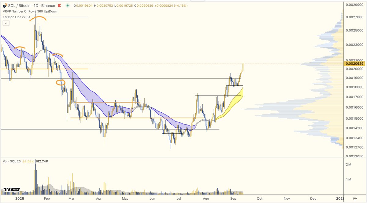 ctoLarsson's tweet image. Every year new people discover Larsson Line and laugh.

Then they stop laughing.

Then they join.

8th year and counting. Trend is your friend. Well done everyone.

#etherum #solana