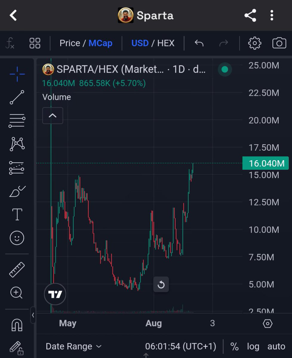 🚨 BREAKOUT 🚨
$SPARTA smashing resistance and marching higher. ⚔️🔥
Spartans don’t wait… they conquer. AWOOOO! 

plsfolio.com/token/0x52347c…