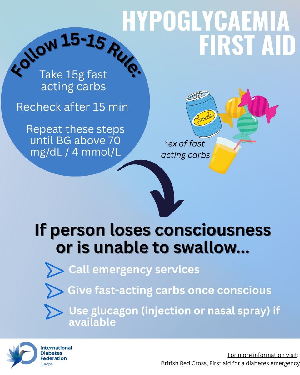 🙌 Today is #WorldFirstAidDay, where we are reminded that hypoglycaemia is a risk for PwD using insulin/meds. Triggers can include exercise &amp; temperature extremes. Knowing the signs &amp; acting fast can potentially save lives.