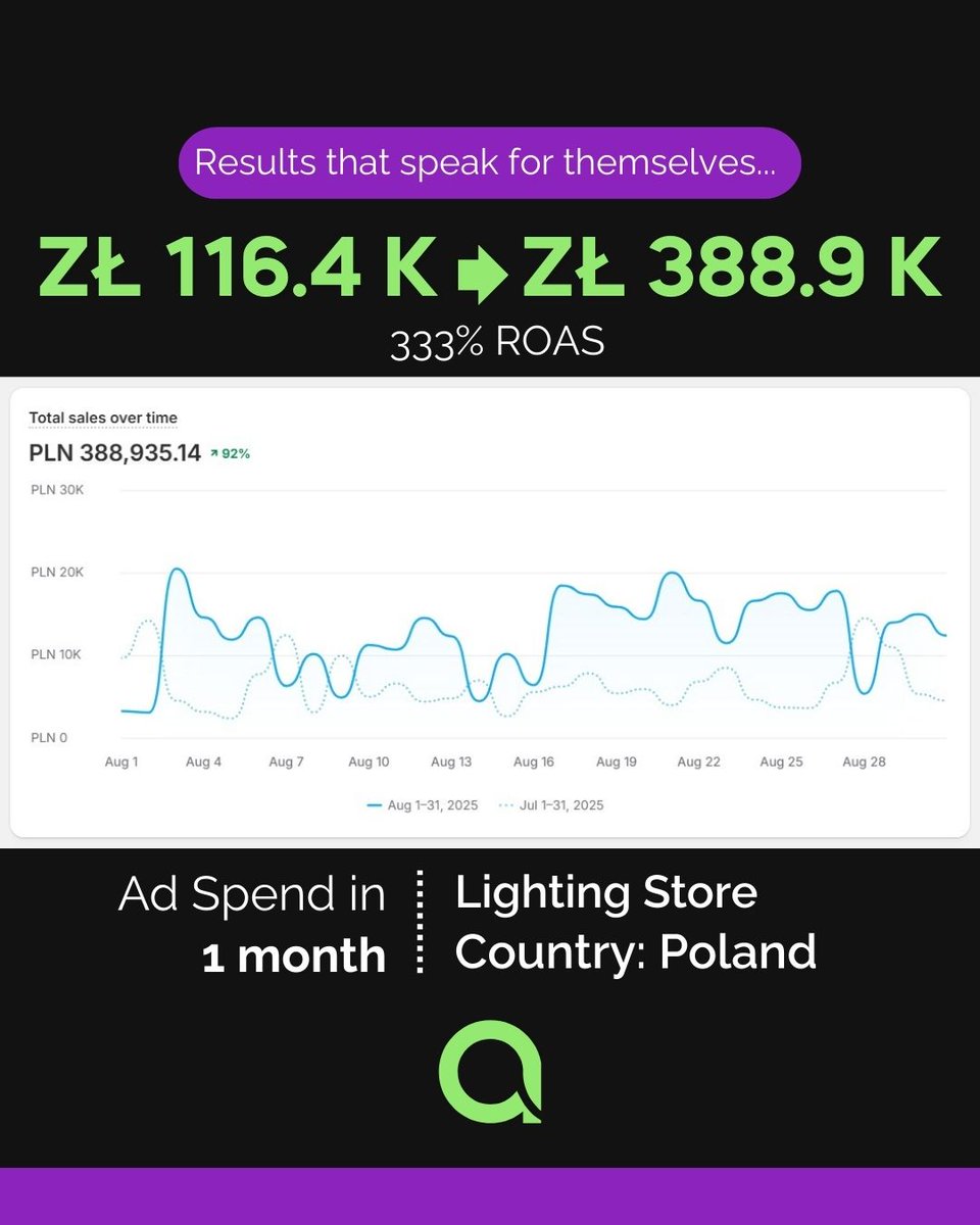 Adon_tech's tweet image. From ZŁ116K ➝ ZŁ389K in just 1 month!
Our Google Ads strategy delivered a 333% ROAS for this lighting store in Poland 🇵🇱

Ready to scale with us?
#Ecommerce #GoogleAds #DigitalMarketing
