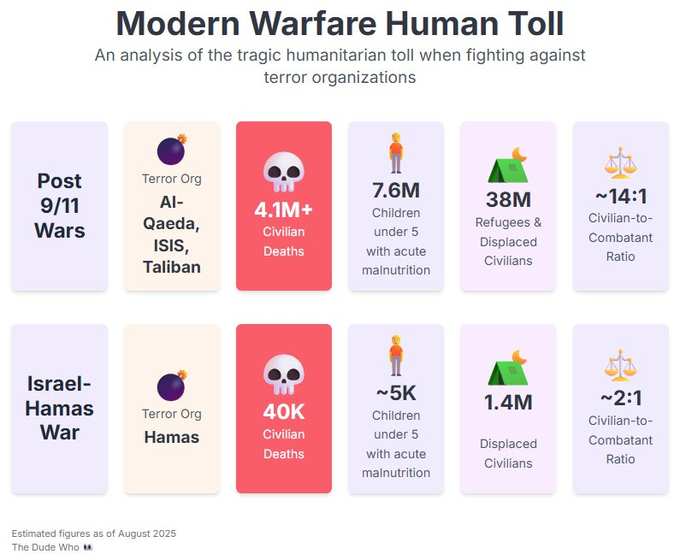 DudeC_AU's tweet photo. @JJKALE2 When our army fought terror, the results were far more deadly.
Remove emotion. judge by the facts.
The tragic price of fighting terror is real, but the data shows Israel’s human toll is far lower than the Western world’s. https://t.co/eVrtrpMAv1