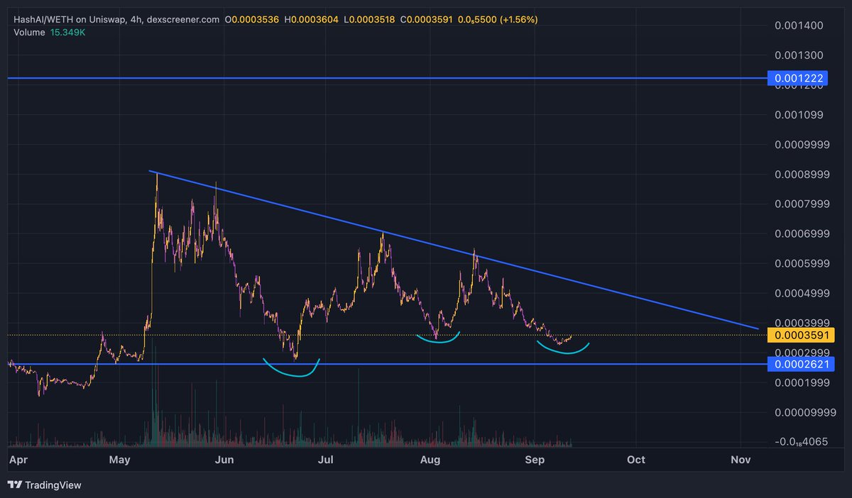 CryptoZachLA's tweet image. $HASHAI time soon?