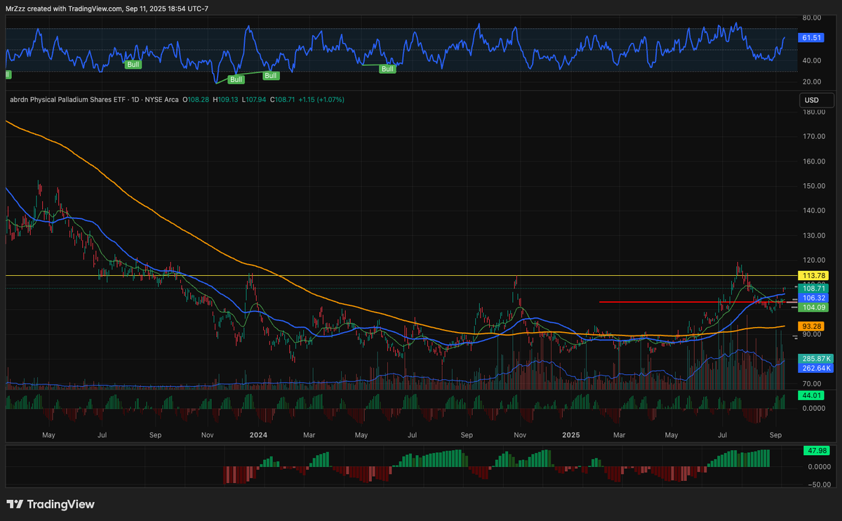 $PALL
I have a feeling PALLADIUM is headed much much higher. 

It formed a bullish reversal pattern in Q2, and with precious metals broadly enjoying a tailwind as the Fed pivots and the dollar weakens into 2026, the setup looks strong.