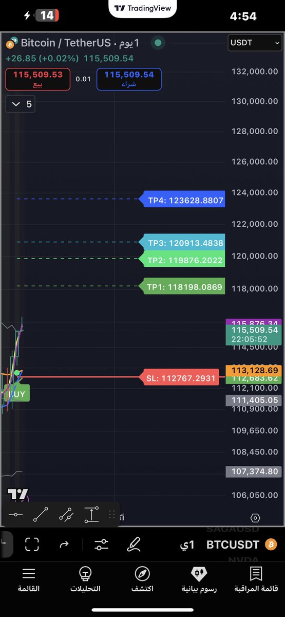 تحديث البتكوين #BTC على مؤشر الجوكر  فريم اليومي 
اذا ضرب الاهداف راح افتح باب الاشتراكات لكم