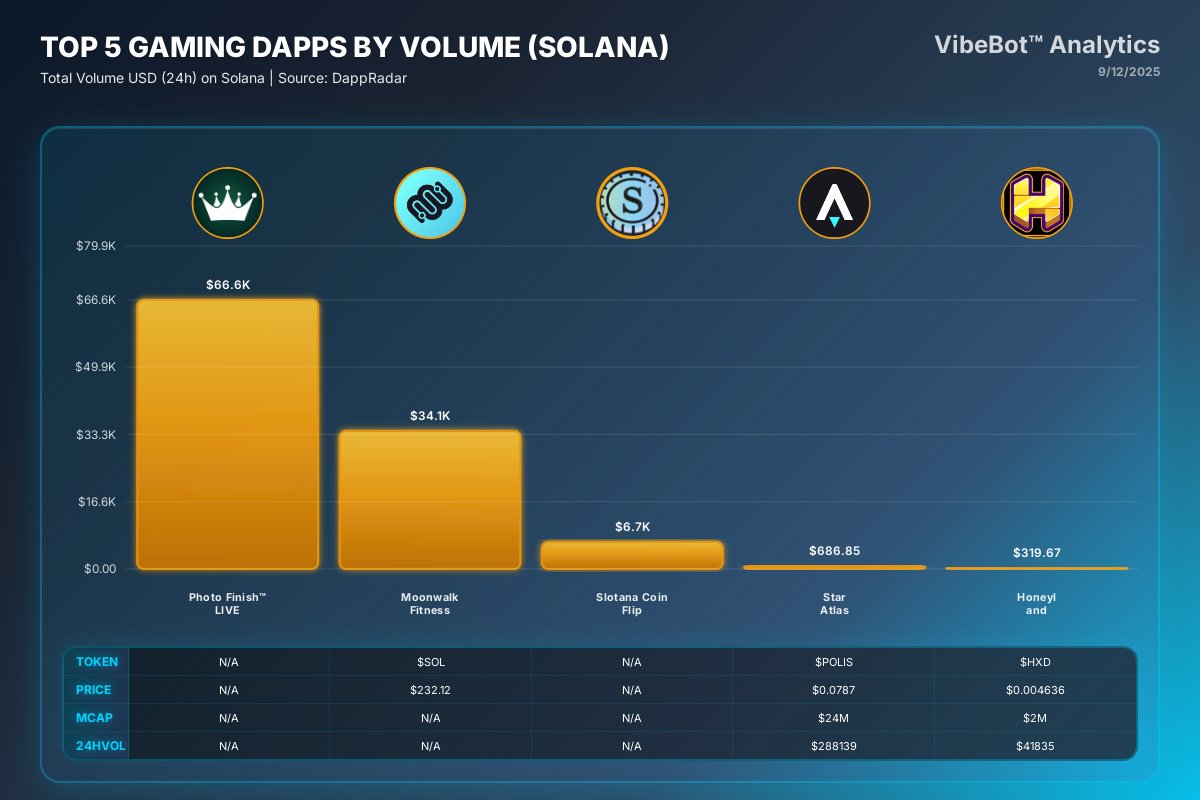 Top Gaming DApps by Trading Volume - Solana

24-hour trading volume rankings across the leading blockchain gaming projects.

Volume Leader: Photo Finish™ LIVE

Data source: <a href="/DappRadar/">DappRadar</a>