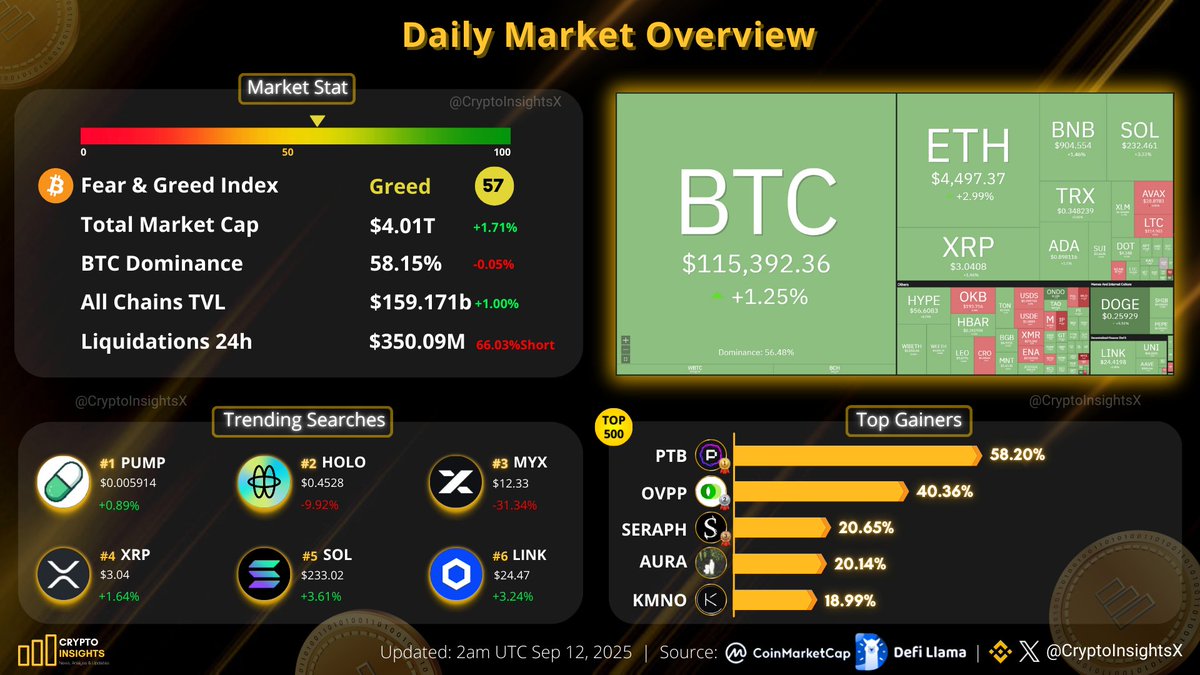 Daily Market Overview Sep 12, 2025 #BTC price trades around $115K 🔸Top  Gainers: $PTB $OVPP $SERAPH $AURA $KMNO 🔸Trending Searches: $PUMP $HOLO  $MYX $XRP $SOL $LINK 🔥 In the past 24 hours ,