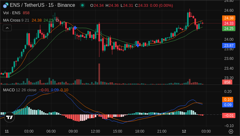 BangCrypt0Bang's tweet image. #ENSUSDT: Bullish trend, positive mood. Support at $15, resistance at $18. 🚀📈

All details for free here: - 👉 t.me/+5EcwYJyIeK9lZ…

#ENS $ENS #Altcoins #AiSignals