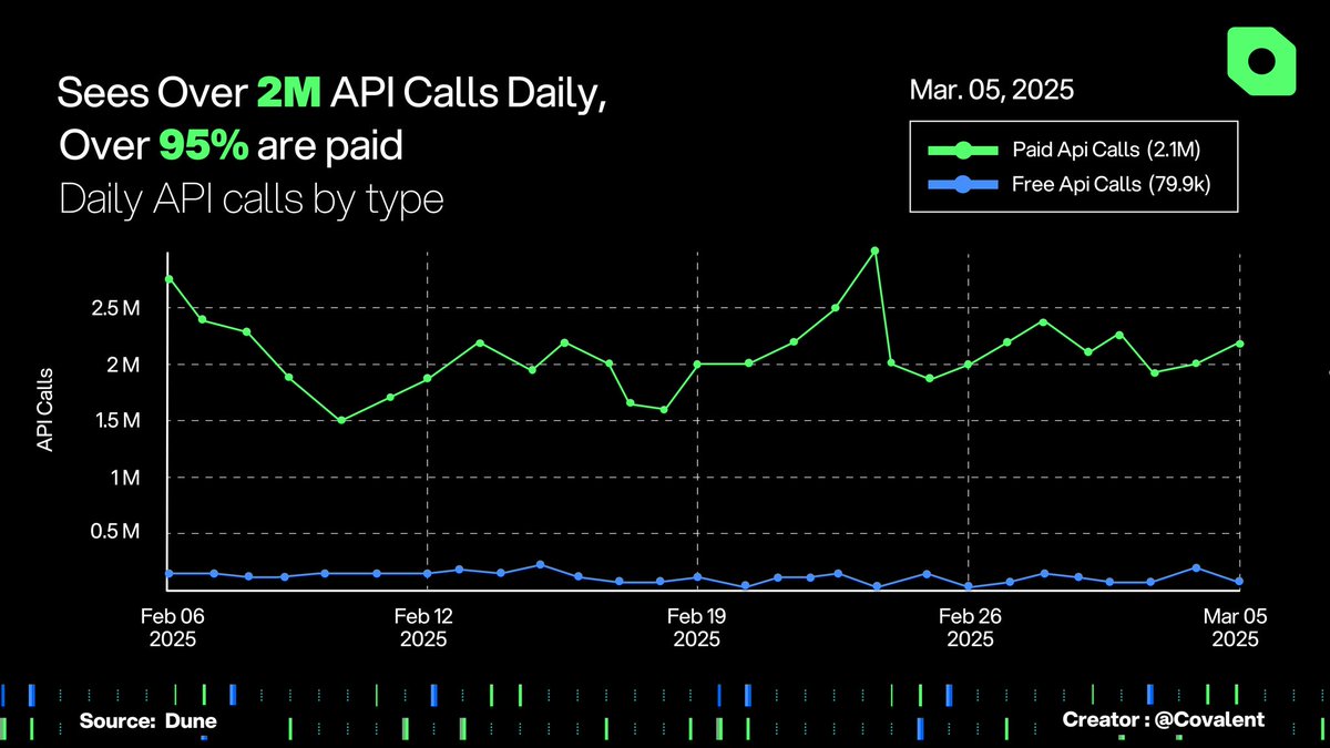 Lord_Pulvis's tweet image. . @Covalent_HQ has processed over 17 billion API calls across 100+ chains.
 This isn&apos;t just a number; it&apos;s a testament to real, paid usage by AI agents, HFT bots, and real-world apps. 

They are providing the data foundation that fuels the future of Web3. 🚀 #Covalent #Web3Data