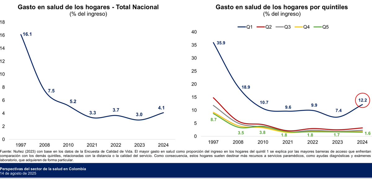 De hecho, ahora los pobres pagan más por servicios de salud, gracias a sus intervenciones y a la desfinanciación del sistema.
