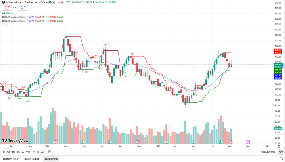 ColdMan80's tweet photo. $AMD pulled back after hitting resistance near $177, but so far it’s holding the weekly EMA support levels. Volume shows buyers stepping back in, which could set up another push higher if momentum continues.

Key range to watch: $150 support vs. $177 resistance. A break either way will likely set the next big move. 📊

#AMD #Semiconductors #Stocks #Trading #Investing #TechnicalAnalysis