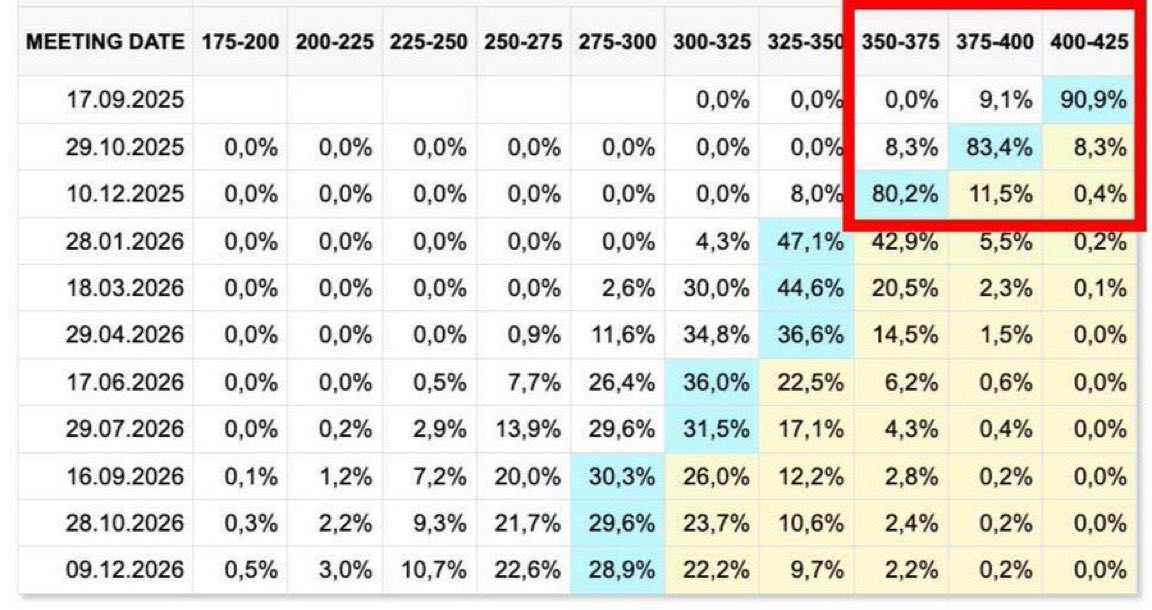cryptorover's tweet photo. 💥BREAKING:

The CME FedWatch tool shows markets pricing a ~93% chance of one rate cut in September 2025 (to 4.00–4.25%) and a ~92% chance of two cuts by December (to 3.50–3.75%). https://t.co/q4Sg9xduRK
