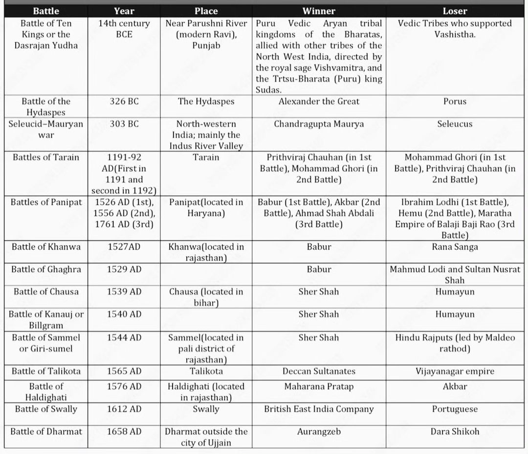 UPSC_EDU's tweet photo. 🔆List of Important Battles 👇 https://t.co/59N1y3k7BM