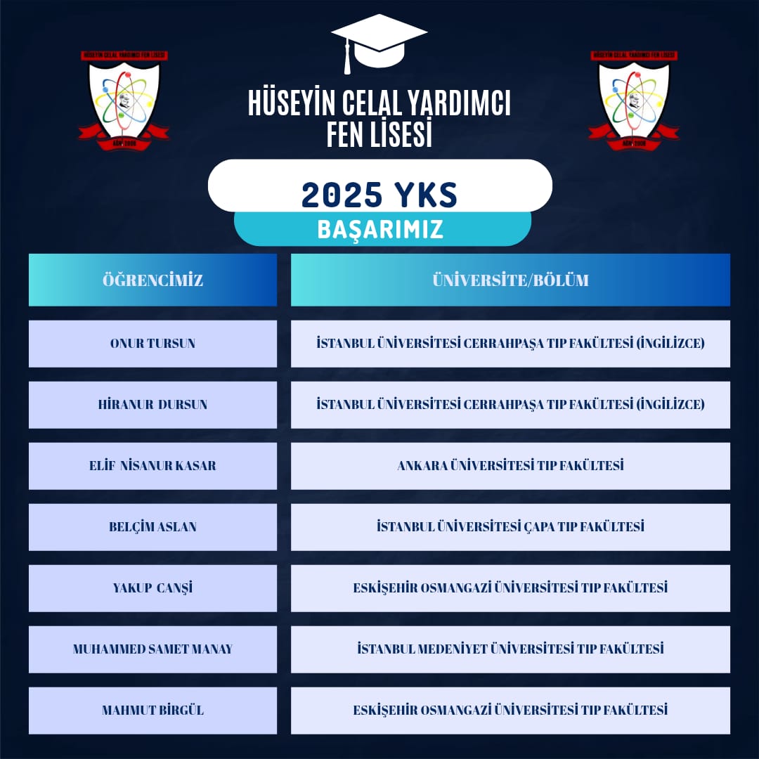 💫2025 YKS YERLEŞTİRME SONUÇLARI👏👏
Üniversite hayalini gerçekleştiren tüm öğrencilerimizi yürekten tebrik ediyoruz.
📚 Hedefine ulaşmak için emek veren herkesi alkışlıyoruz.

Sizlerle geleceğe umutla bakıyoruz! 🚀
