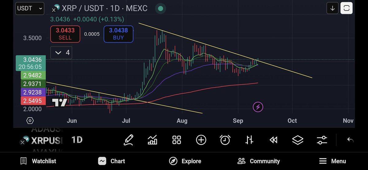 $XRP moving out from a bullish wedge. Should kick on from here.