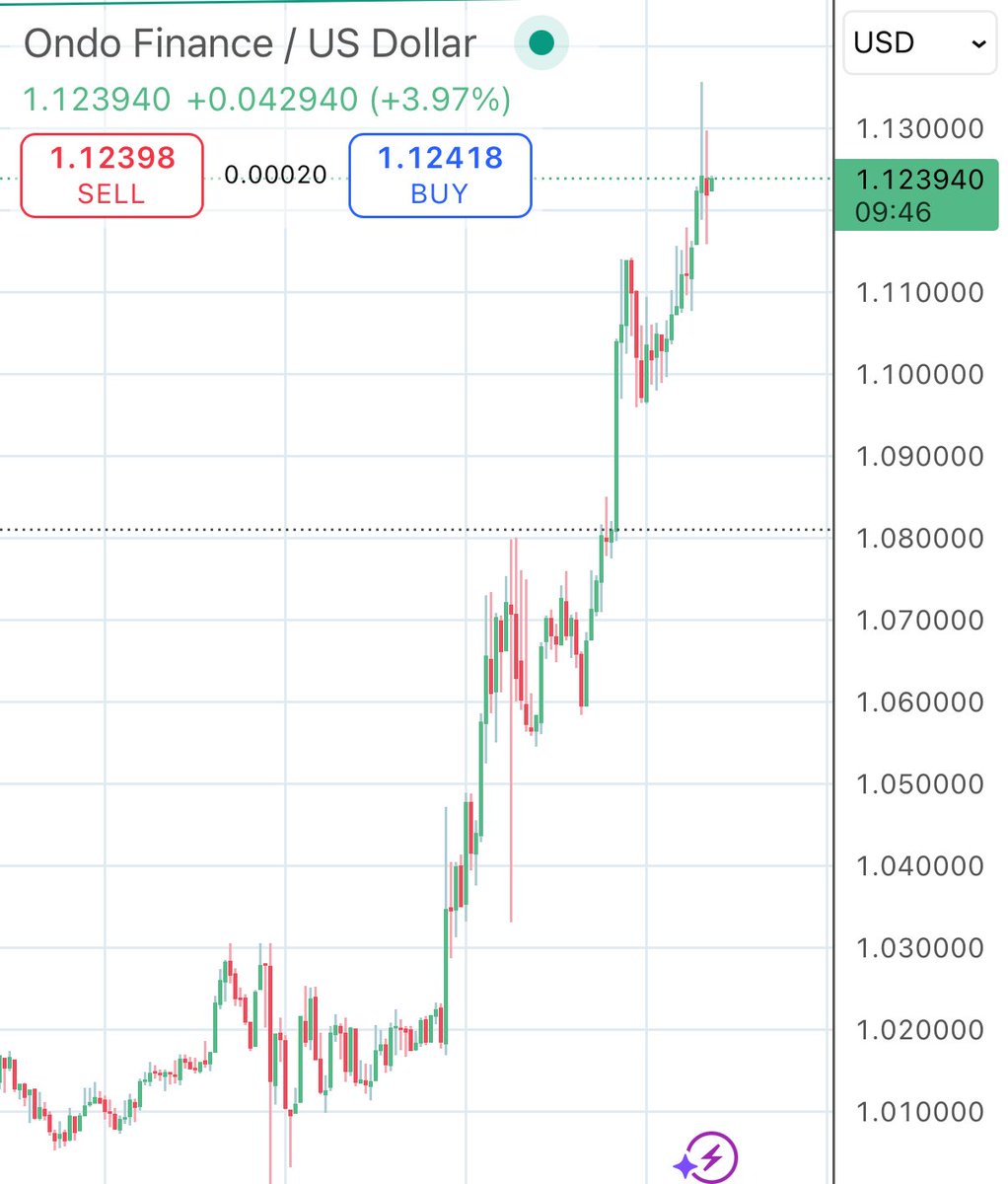 wildlybullish's tweet photo. $ONDO IS THE CHOSEN CRYPTO IN THIS BULL MARKET https://t.co/aMpt3tALB3
