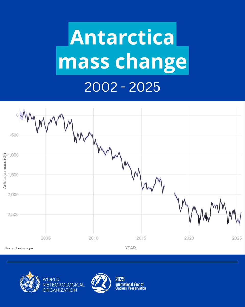 vineet_mausam's tweet image. Antarctica is losing about 136 billion tons of ice mass per year due to #globalwarming