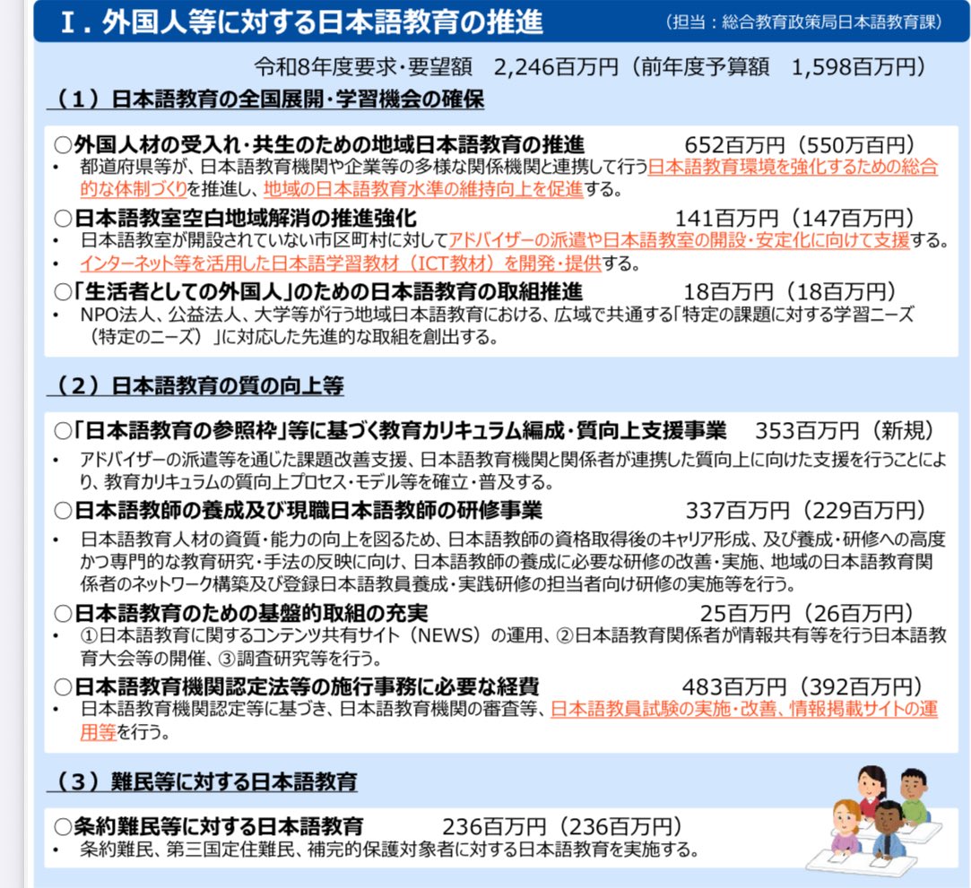 文科省は来年度予算の概算要求に、外国人等に対する日本語教育の推進に関する経費として今年度予算比約6億円増の22億4600万円を盛り込んだ。都道府県などが日本語教育機関や企業と連携して行う教育環境強化のための取り組みへの支援を拡充。日本語教育機関認定法等の施行事務に必要な経費も積み増す。