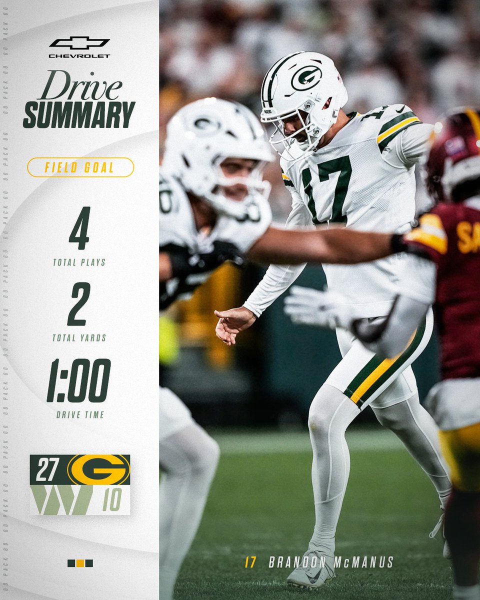 FaPosting's tweet image. 27 ANOS!!!

Digo...

27 PONTOS PRO PACKERS!!!