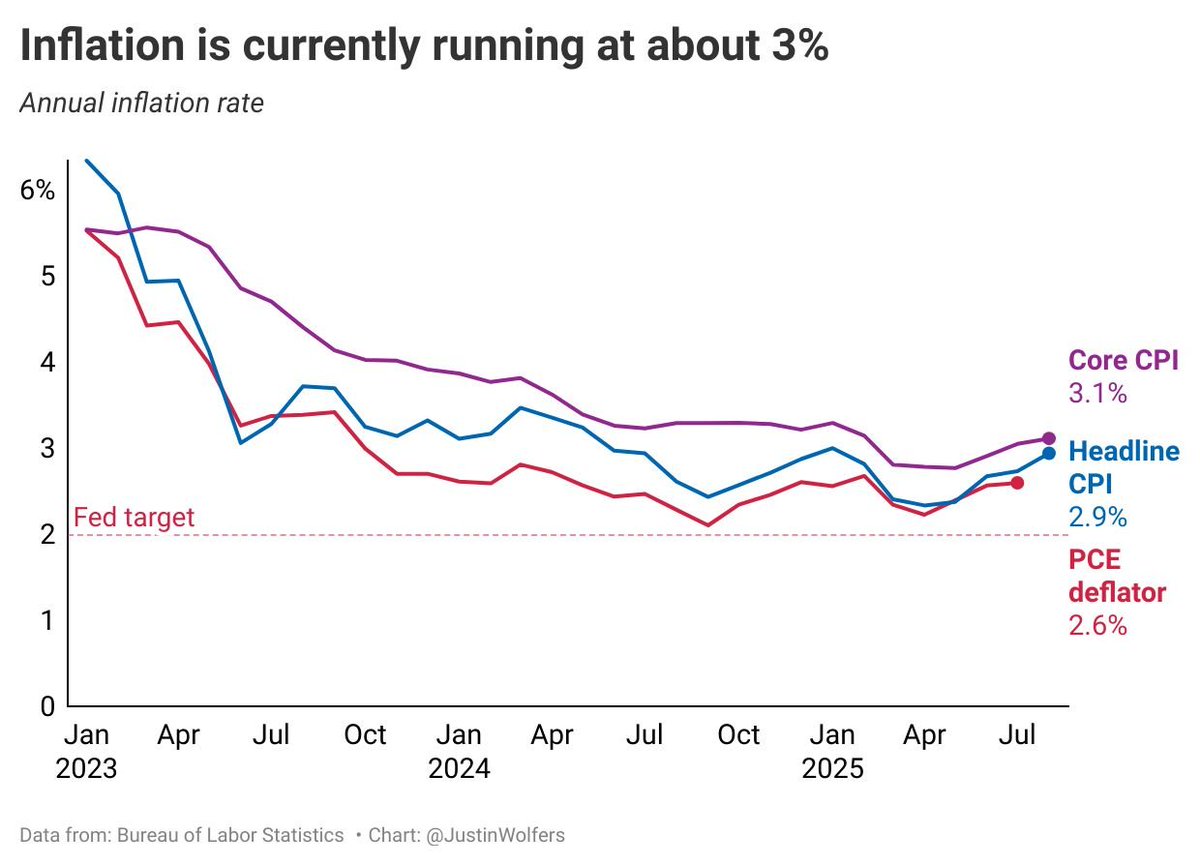 No inflation? Says who?